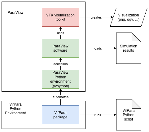 VifPara Architecture